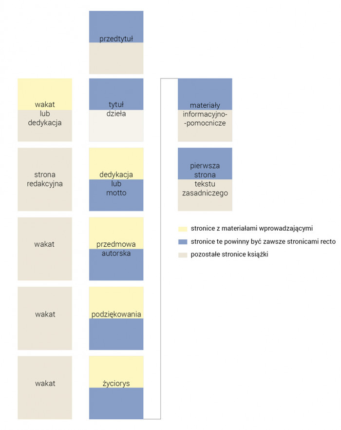 Skład i łamanie książki - kolejność rozdziałów - Studio DTP